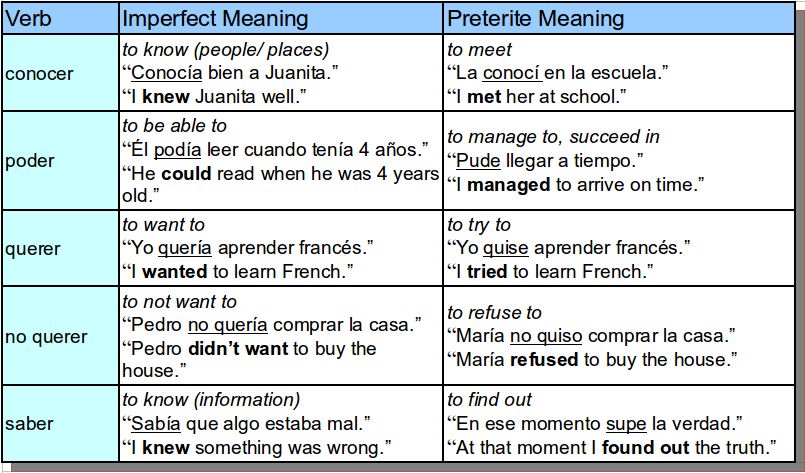 Poder Preterite Tense Conjugation - Spanish Preterite Tense Verb