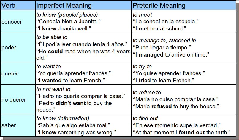 traducir-preterite-tense-conjugation-spanish-preterite-tense-verb-co